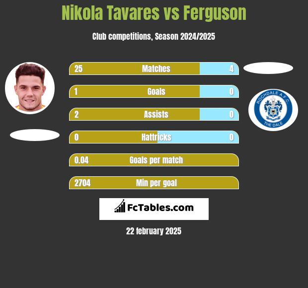 Nikola Tavares vs Ferguson h2h player stats