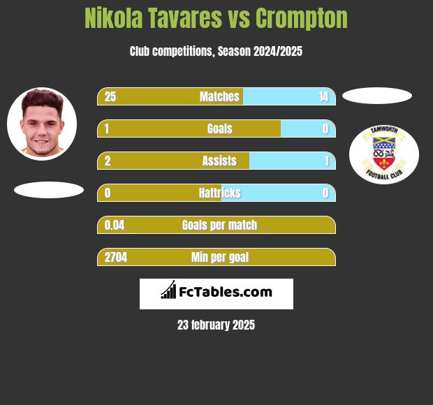 Nikola Tavares vs Crompton h2h player stats