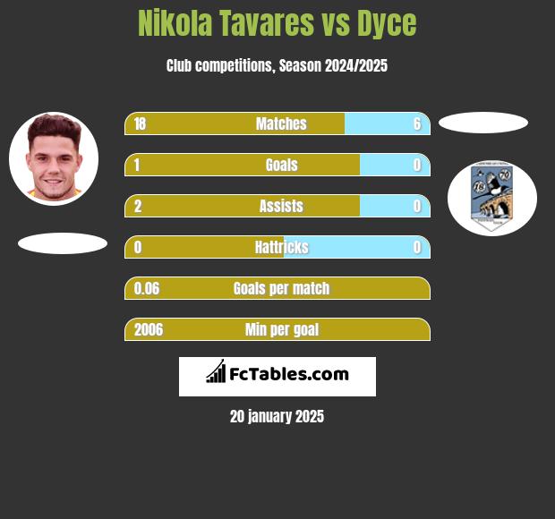 Nikola Tavares vs Dyce h2h player stats