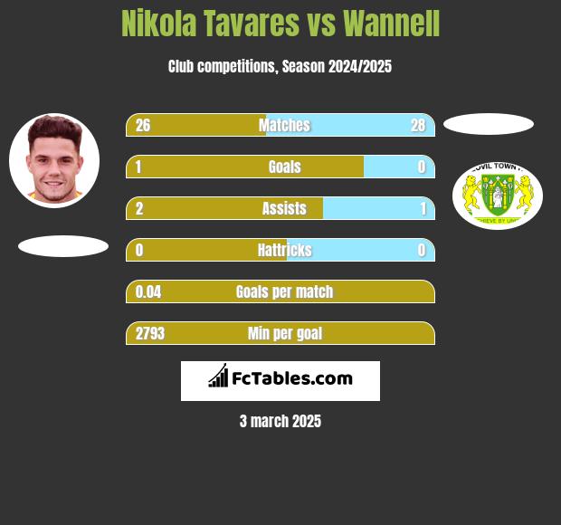 Nikola Tavares vs Wannell h2h player stats