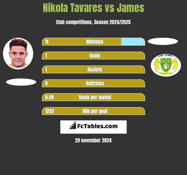 Nikola Tavares vs James h2h player stats