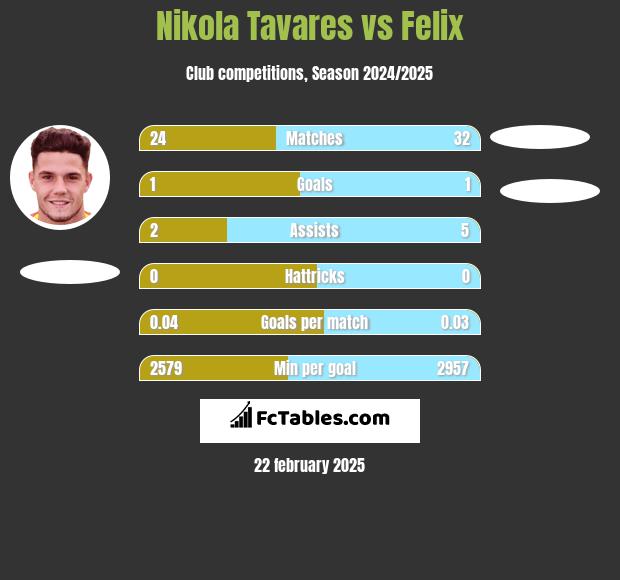 Nikola Tavares vs Felix h2h player stats