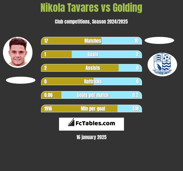 Nikola Tavares vs Golding h2h player stats