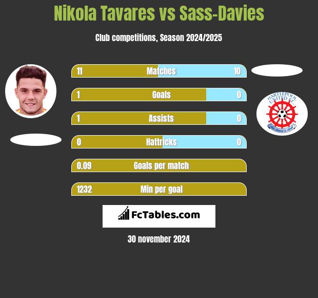 Nikola Tavares vs Sass-Davies h2h player stats