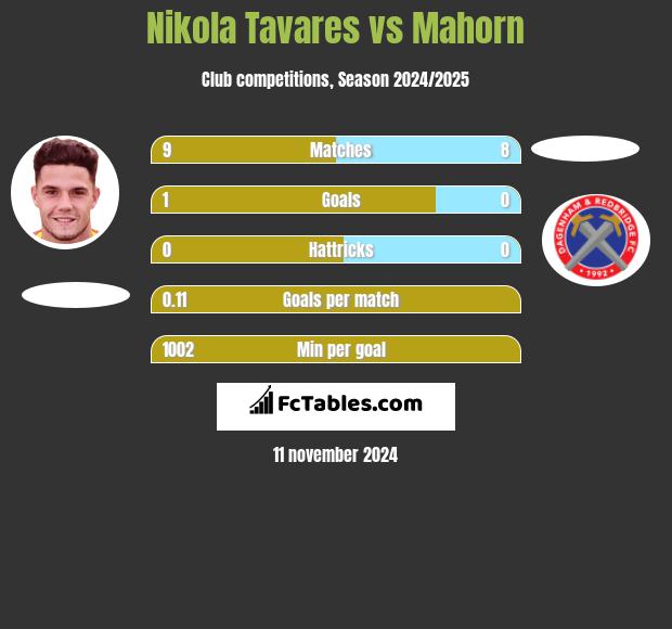 Nikola Tavares vs Mahorn h2h player stats