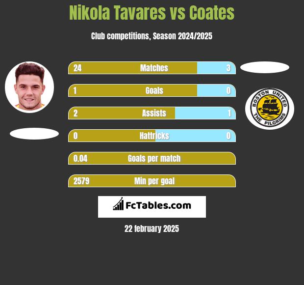 Nikola Tavares vs Coates h2h player stats