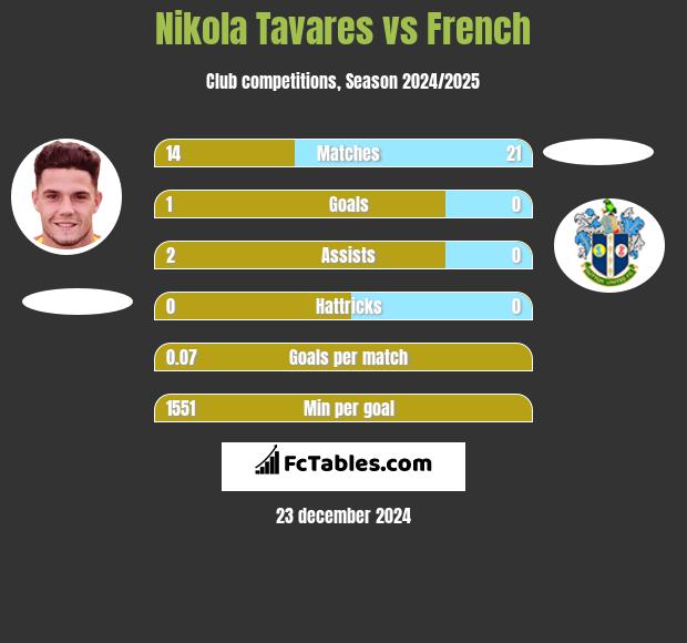 Nikola Tavares vs French h2h player stats