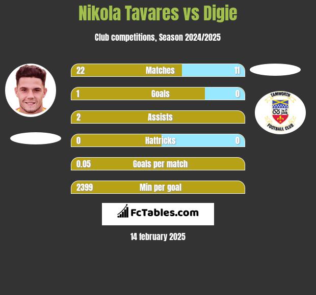 Nikola Tavares vs Digie h2h player stats