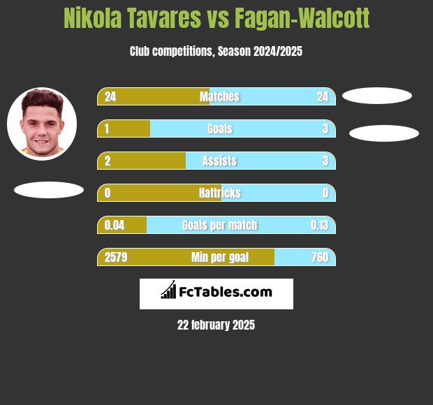 Nikola Tavares vs Fagan-Walcott h2h player stats