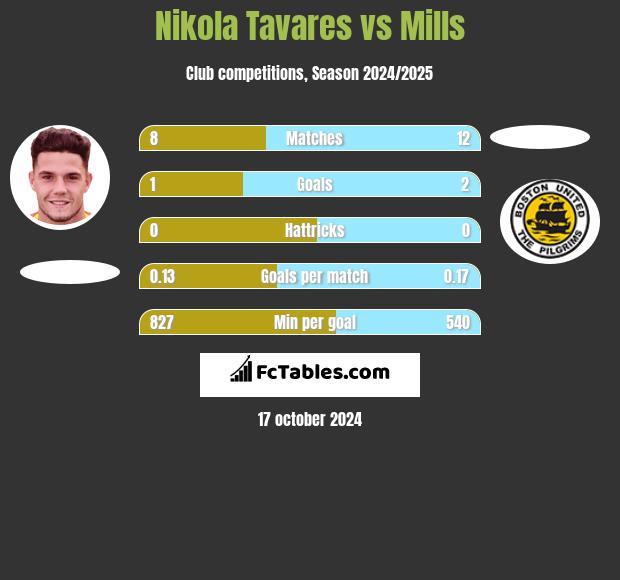 Nikola Tavares vs Mills h2h player stats