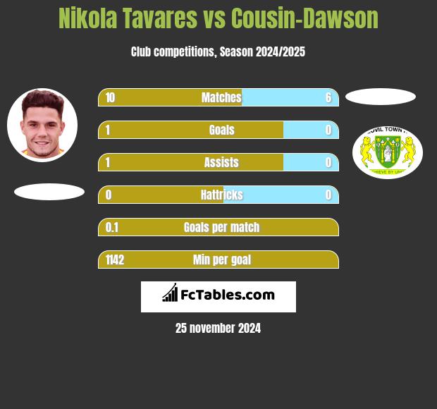 Nikola Tavares vs Cousin-Dawson h2h player stats