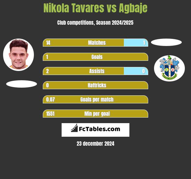 Nikola Tavares vs Agbaje h2h player stats