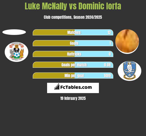 Luke McNally vs Dominic Iorfa h2h player stats