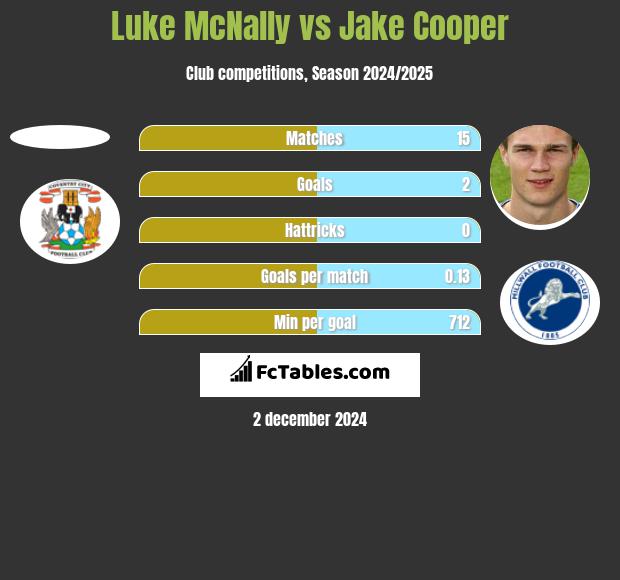 Luke McNally vs Jake Cooper h2h player stats