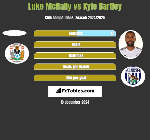 Luke McNally vs Kyle Bartley h2h player stats