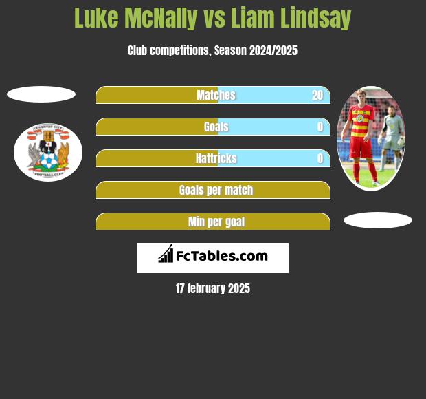 Luke McNally vs Liam Lindsay h2h player stats