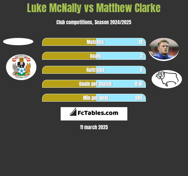 Luke McNally vs Matthew Clarke h2h player stats