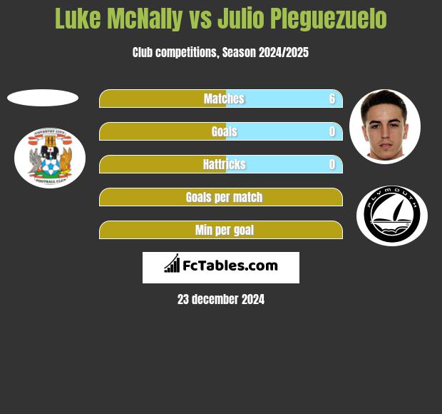 Luke McNally vs Julio Pleguezuelo h2h player stats