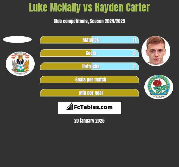 Luke McNally vs Hayden Carter h2h player stats