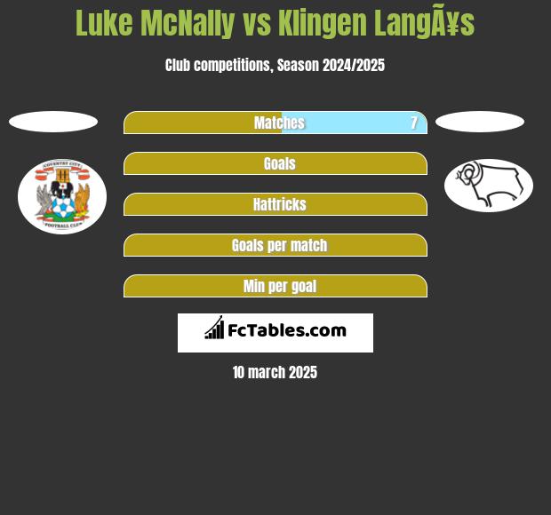 Luke McNally vs Klingen LangÃ¥s h2h player stats