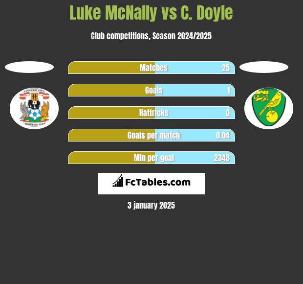 Luke McNally vs C. Doyle h2h player stats