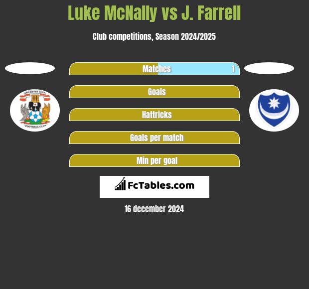 Luke McNally vs J. Farrell h2h player stats