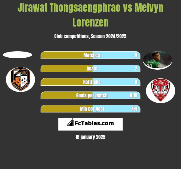 Jirawat Thongsaengphrao vs Melvyn Lorenzen h2h player stats