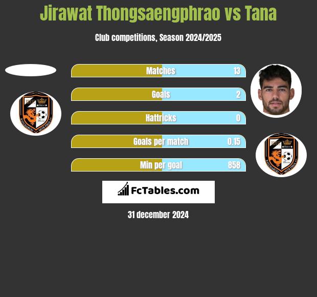 Jirawat Thongsaengphrao vs Tana h2h player stats