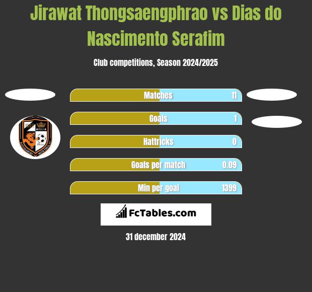 Jirawat Thongsaengphrao vs Dias do Nascimento Serafim h2h player stats