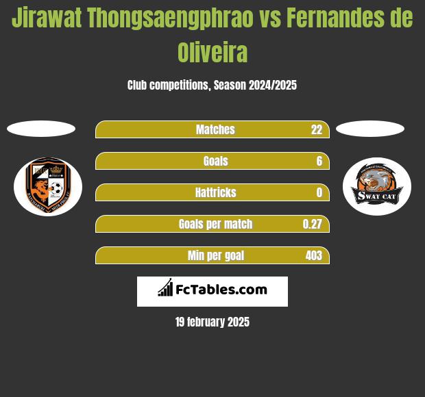 Jirawat Thongsaengphrao vs Fernandes de Oliveira h2h player stats