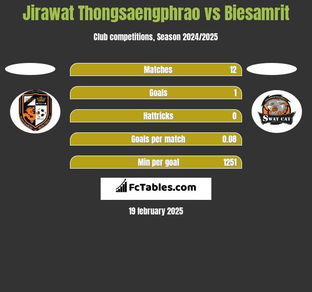 Jirawat Thongsaengphrao vs Biesamrit h2h player stats