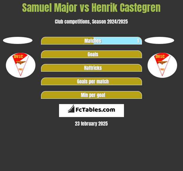 Samuel Major vs Henrik Castegren h2h player stats