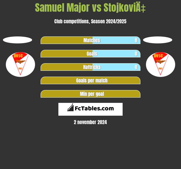 Samuel Major vs StojkoviÄ‡ h2h player stats