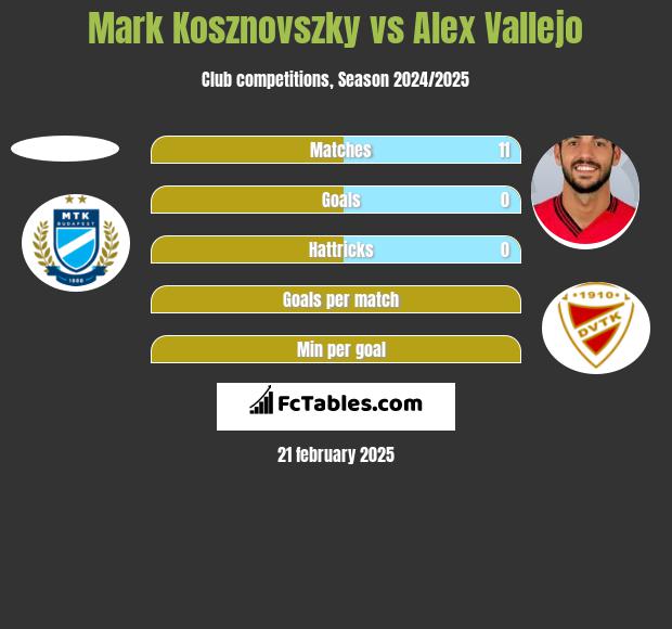 Mark Kosznovszky vs Alex Vallejo h2h player stats