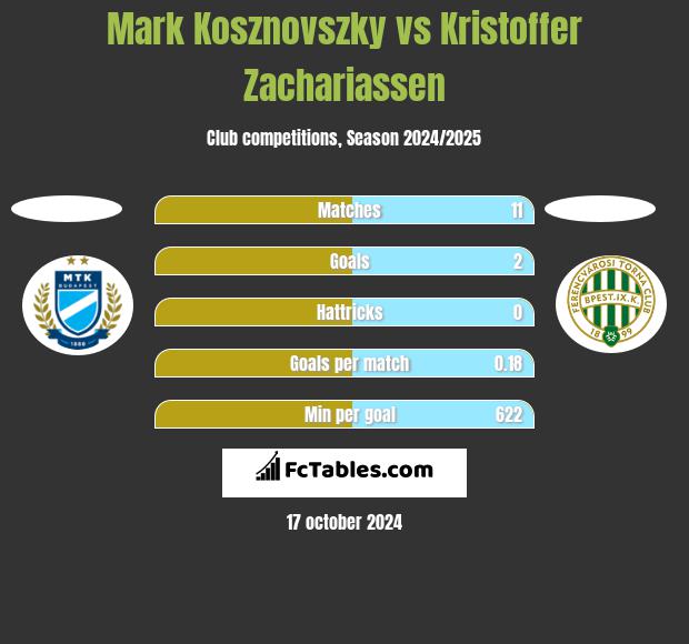 Mark Kosznovszky vs Kristoffer Zachariassen h2h player stats