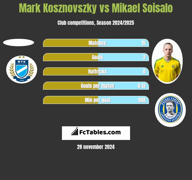 Mark Kosznovszky vs Mikael Soisalo h2h player stats