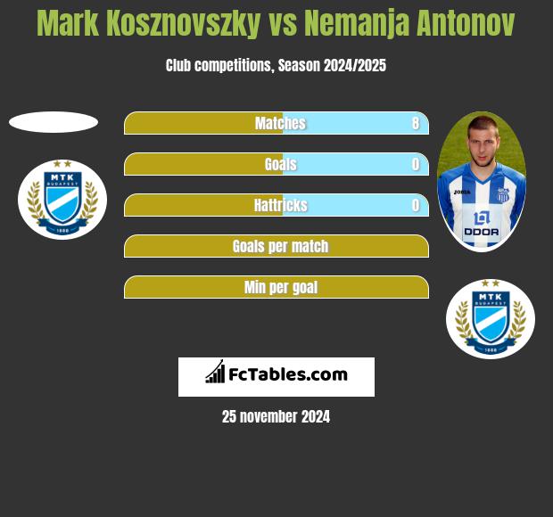 Mark Kosznovszky vs Nemanja Antonov h2h player stats