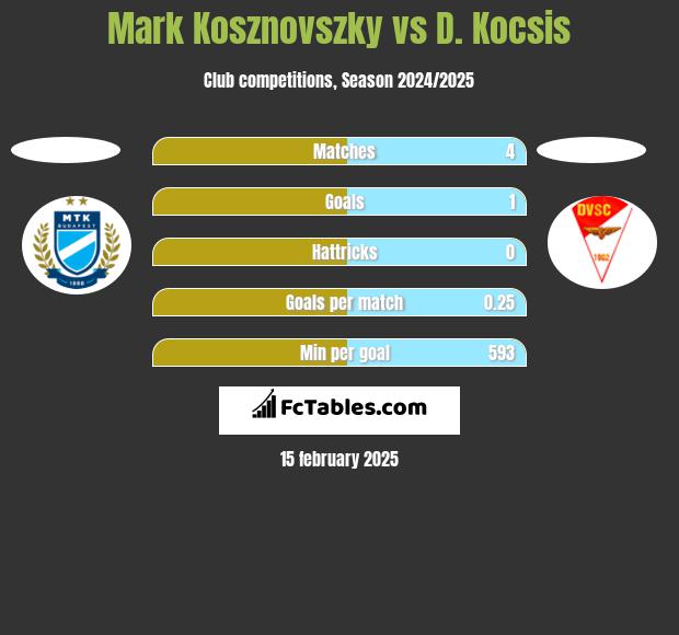 Mark Kosznovszky vs D. Kocsis h2h player stats