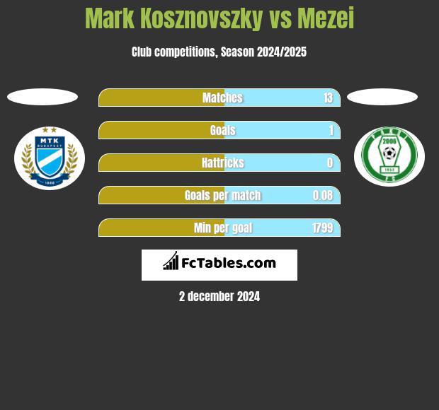 Mark Kosznovszky vs Mezei h2h player stats