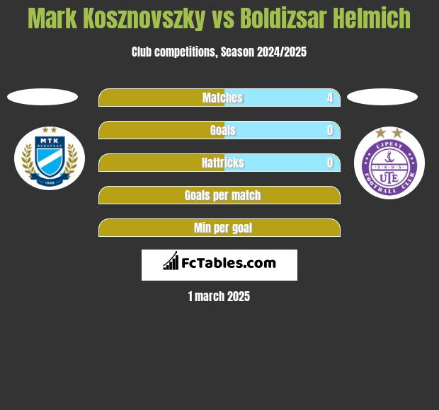 Mark Kosznovszky vs Boldizsar Helmich h2h player stats