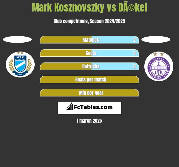 Mark Kosznovszky vs DÃ©kei h2h player stats