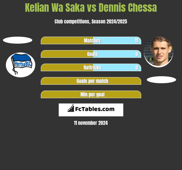 Kelian Wa Saka vs Dennis Chessa h2h player stats