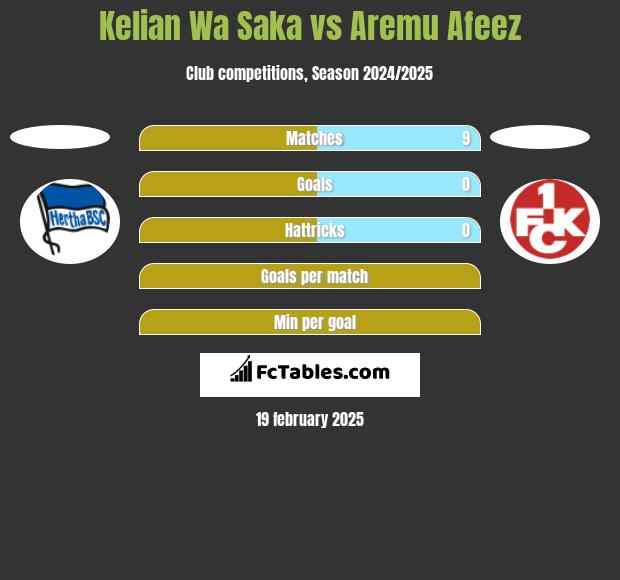 Kelian Wa Saka vs Aremu Afeez h2h player stats