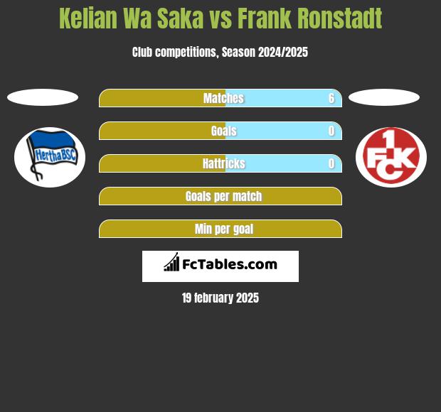 Kelian Wa Saka vs Frank Ronstadt h2h player stats