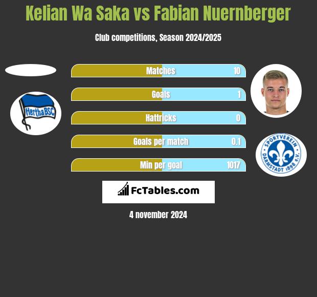 Kelian Wa Saka vs Fabian Nuernberger h2h player stats