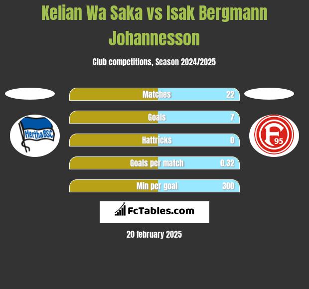 Kelian Wa Saka vs Isak Bergmann Johannesson h2h player stats