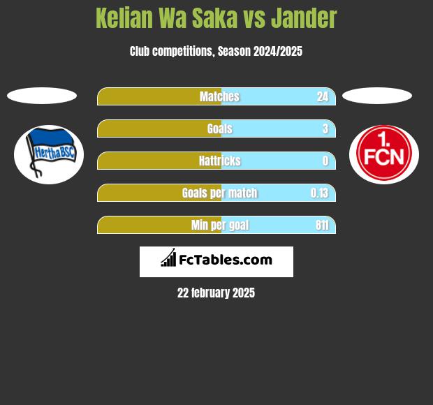 Kelian Wa Saka vs Jander h2h player stats