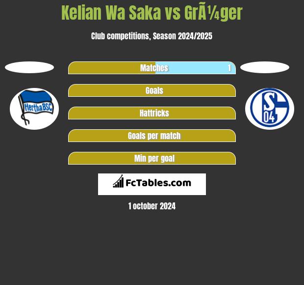 Kelian Wa Saka vs GrÃ¼ger h2h player stats