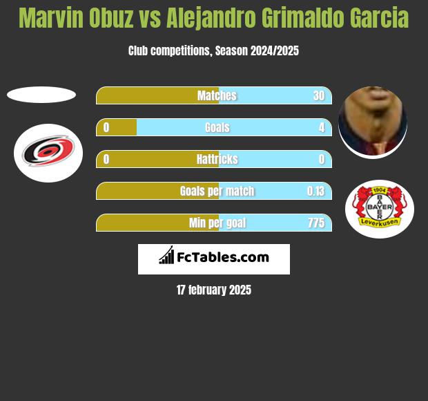 Marvin Obuz vs Alejandro Grimaldo Garcia h2h player stats