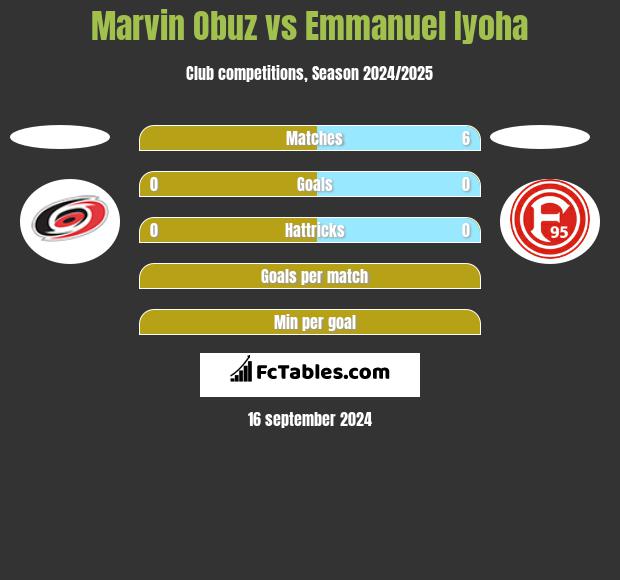 Marvin Obuz vs Emmanuel Iyoha h2h player stats